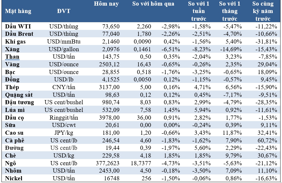 Thị trường ngày 31/8: Giá cà phê robusta cao nhất 16 năm, dầu và vàng giảm - Ảnh 2