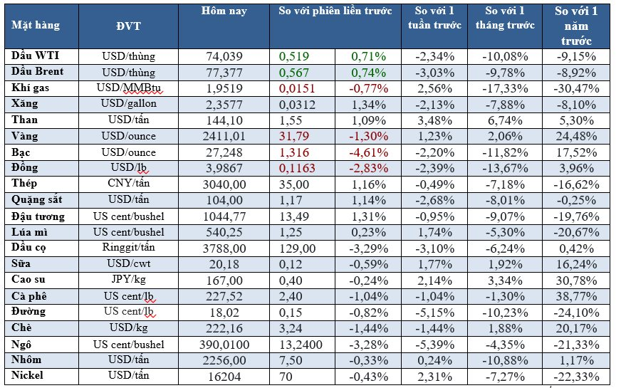 Thị trường ngày 06/08: Dầu, vàng đồng loạt bị bán tháo; đồng thấp nhất 4-1/2 tháng - Ảnh 2