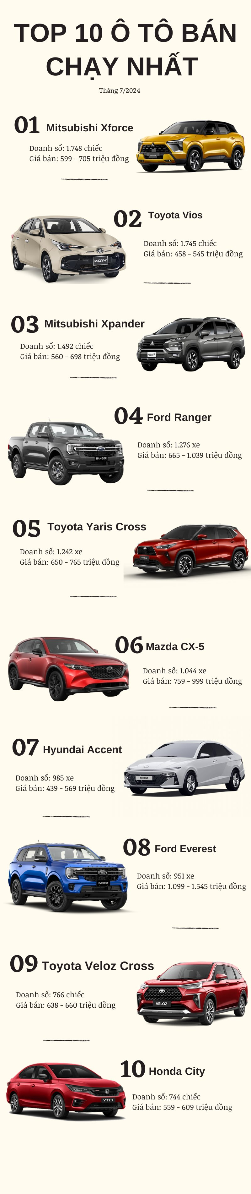 Top 10 ô tô bán chạy nhất Việt Nam tháng 7/2024: Mitsubishi XForce, Toyota Vios tăng trưởng ấn tượng - Ảnh 2