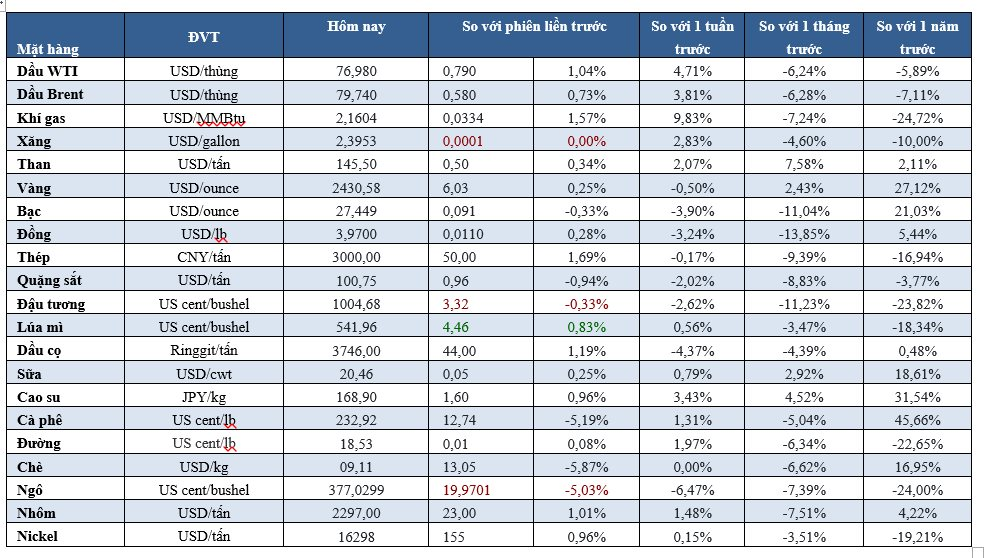 Thị trường ngày 10/8: Dầu tăng 3,5% trong tuần, vàng ổn định, ca cao tăng vọt - Ảnh 2