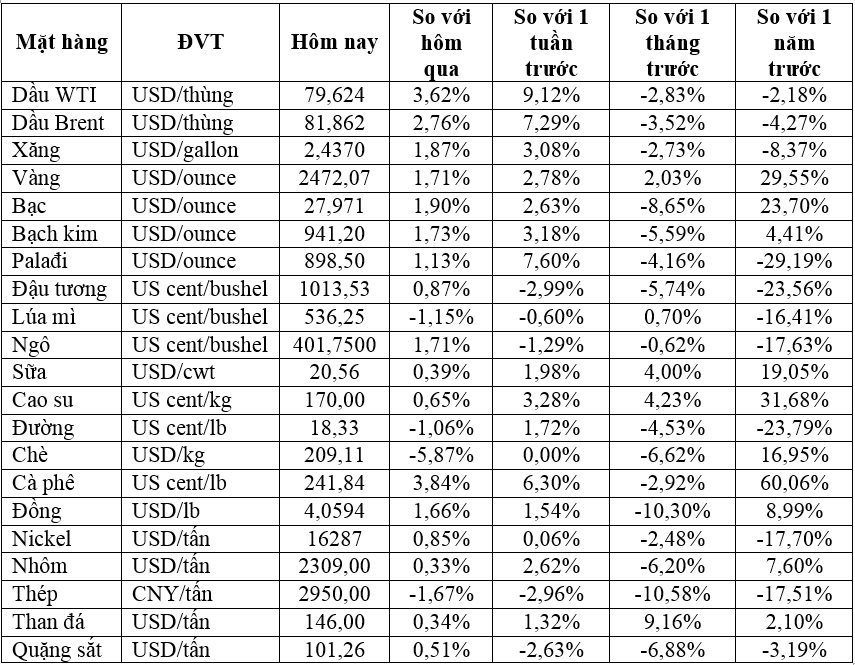 Thị trường ngày 13/8: Giá dầu tăng hơn 3%, vàng, đồng, cao su, cà phê đồng loạt tăng - Ảnh 2