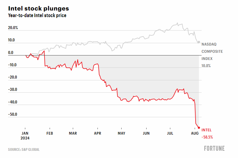 Thuốc hối hận nào cho Intel: Từng được mời mua 30% cổ phần OpenAI với giá 1 tỷ USD nhưng 'chê bai', giờ ngậm ngùi sa thải 15.000 lao động vì chậm chân với AI - Ảnh 4