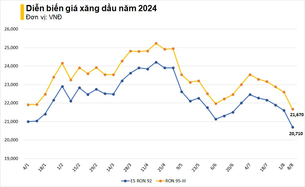 Giá xăng tăng trở lại, RON 95 sát mốc 22.000 đồng/lít - Ảnh 2