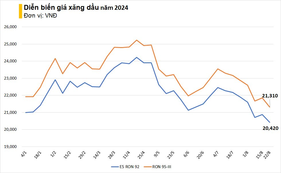 Giá xăng dầu đồng loạt giảm, cao nhất gần 600 đồng/lít - Ảnh 1