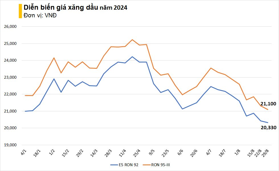 Giá xăng giảm, RON 95 sát mốc 21.000 đồng/lít - Ảnh 2