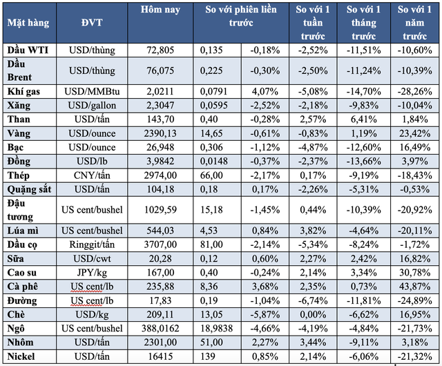 Thị trường ngày 7/8: Dầu bật tăng, vàng tiếp tục giảm, cà phê tăng 4% - Ảnh 2