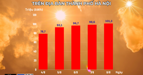 Hà Nội: Lượng điện tiêu thụ liên tục tăng cao do nắng nóng, oi bức