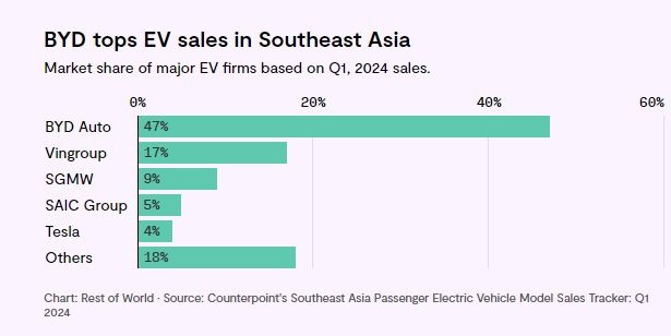 Để thống trị tuyệt đối thị trường EV Đông Nam Á, BYD phải vượt qua 'sân chơi cuối cùng' là Việt Nam - bài toán dễ hay khó? - Ảnh 7