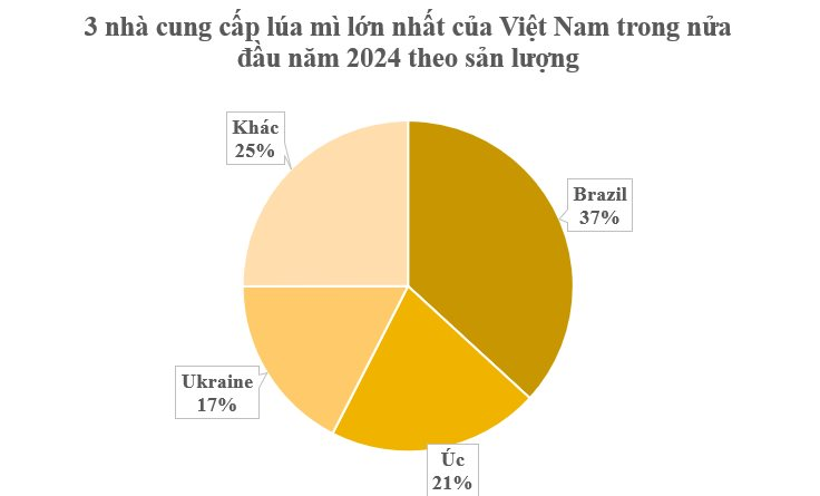 Giá siêu rẻ, một loại nông sản từ Ukraine đổ bộ Việt Nam tăng 900% trong nửa đầu năm: Thế giới ngày càng khan hiếm, Việt Nam chưa trồng được - Ảnh 2