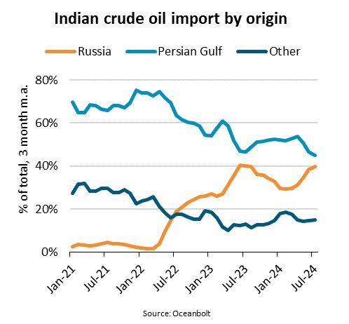 Đây vẫn là vị cứu tinh dầu mỏ của Nga: tăng nhập khẩu 1.000%, là nhà tiêu thụ thứ 3 thế giới, nhu cầu có thể vượt cả sản lượng của Nga - Ảnh 2