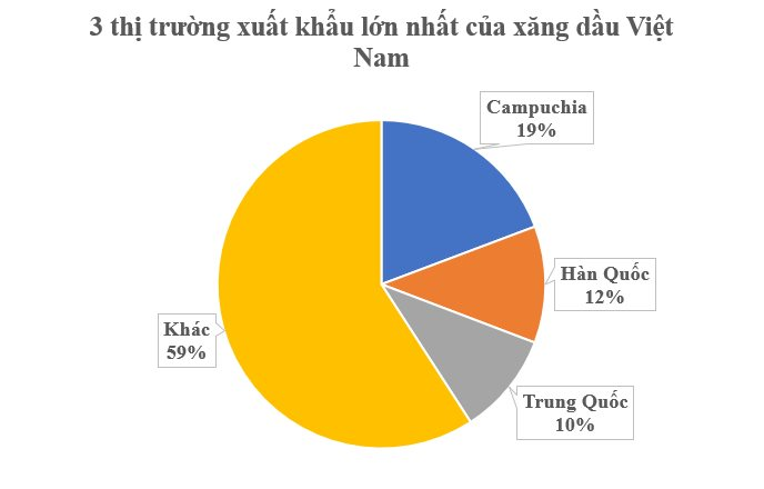 Thái Lan mạnh tay săn lùng ‘vàng đen’ của Việt Nam kể từ đầu năm: Xuất khẩu tăng hơn 1.500% nhưng Campuchia mới là khách hàng lớn nhất - Ảnh 2