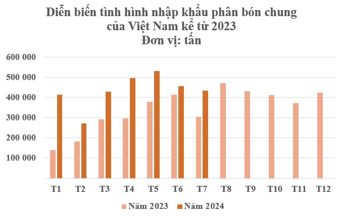 Hàng chục nghìn tấn hàng từ Israel đổ bộ Việt Nam với mức giá gây sốc: Nhập khẩu tăng hơn 3.000%, nước ta tiêu thụ hơn 10 triệu tấn/năm - Ảnh 2
