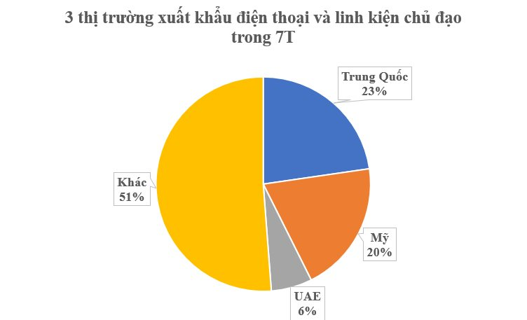 Mỹ, Trung Quốc đua nhau từng mm nhập khẩu mặt hàng này từ Việt Nam: Thu về hơn 32 tỷ USD kể từ đầu năm, nước ta đang là nhà xuất khẩu top 2 thế giới - Ảnh 3