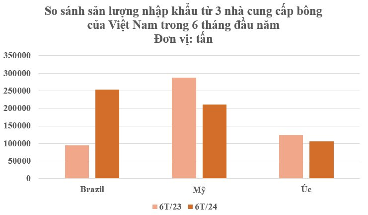 "Báu vật' từ Brazil đổ bộ Việt Nam với giá rẻ bất ngờ: Được mệnh danh vàng trắng trên cây, nước ta tiêu thụ đứng thứ 3 thế giới - Ảnh 3