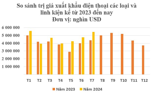 Mỹ, Trung Quốc đua nhau từng mm nhập khẩu mặt hàng này từ Việt Nam: Thu về hơn 32 tỷ USD kể từ đầu năm, nước ta đang là nhà xuất khẩu top 2 thế giới - Ảnh 2