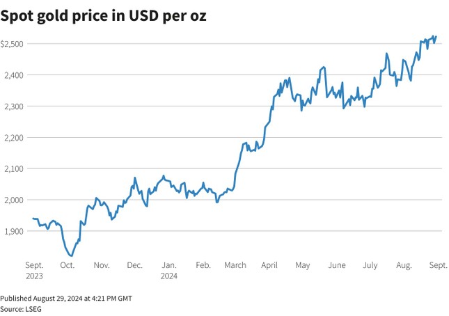 Giá vàng thế giới tăng mạnh - Ảnh 1