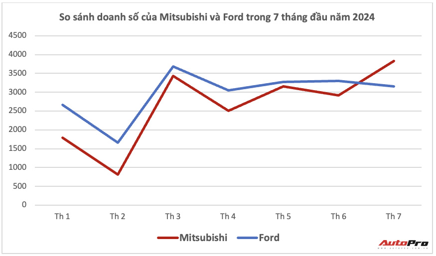 Mitsubishi lần đầu vượt Ford vào top 3 doanh số tháng tại Việt Nam năm nay: Nhóm Xforce, Xpander bán gần gấp rưỡi Ranger, Everest cộng lại - Ảnh 2