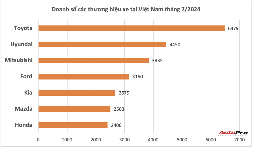 Mitsubishi lần đầu vượt Ford vào top 3 doanh số tháng tại Việt Nam năm nay: Nhóm Xforce, Xpander bán gần gấp rưỡi Ranger, Everest cộng lại - Ảnh 1