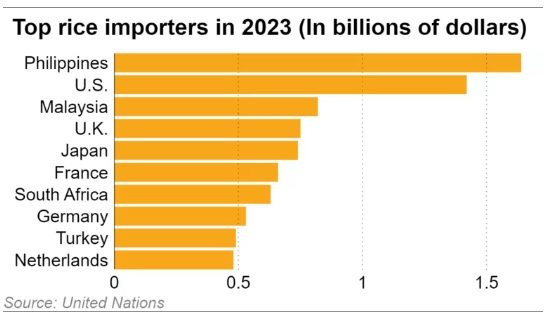 Gạo Việt Nam, Thái Lan lại 'đụng độ' ở một thị trường trọng điểm: Là hàng xóm, cũng là quốc gia nhập khẩu gạo top 1 thế giới - hàng Việt thắng chặt nhưng vẫn có biến số khó lường - Ảnh 1