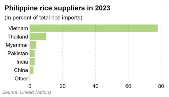 Gạo Việt Nam, Thái Lan lại 'đụng độ' ở một thị trường trọng điểm: Là hàng xóm, cũng là quốc gia nhập khẩu gạo top 1 thế giới - hàng Việt thắng chặt nhưng vẫn có biến số khó lường - Ảnh 2