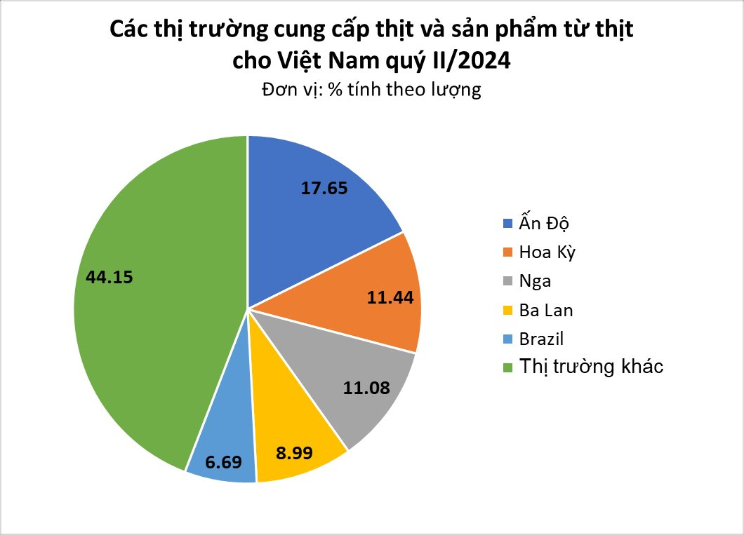 Là nhà sản xuất lớn thứ 6 thế giới, Việt Nam vẫn chi hàng trăm triệu mua thịt lợn ngoại: nhập khẩu tăng 100%, giá rẻ hơn cả giá trong nước - Ảnh 1