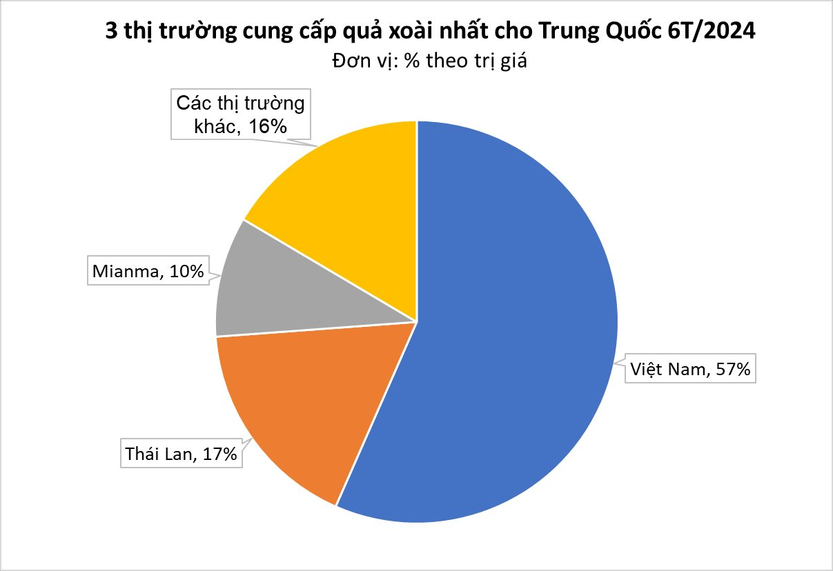 Một loại quả của Việt Nam khiến người Trung Quốc mê mẩn: xuất khẩu tăng 200%, đến cựu Đại sứ Hoa Kỳ cũng phải xuýt xoa khen 'ngon nhất thế giới' - Ảnh 1