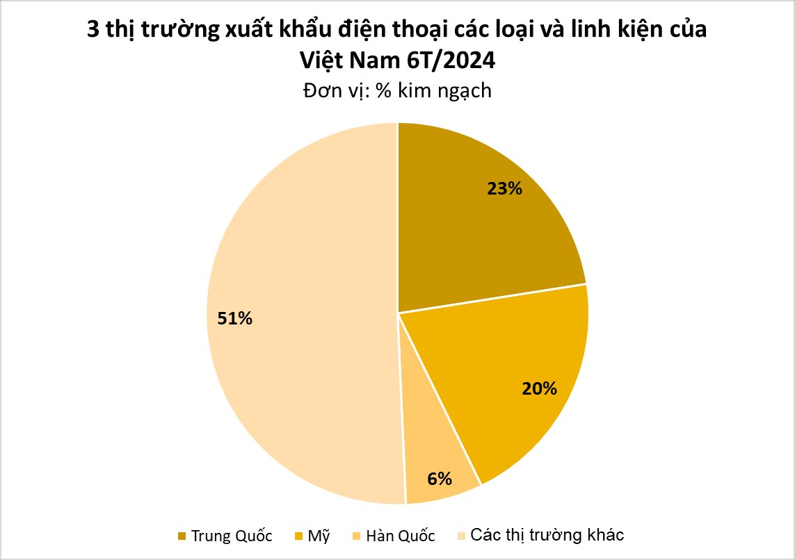 Một mặt hàng của Việt Nam đang vươn lên thành 'ngôi sao' xuất khẩu: thu về hàng chục tỷ USD, các 'đại bàng' công nghệ đua nhau làm tổ - Ảnh 2