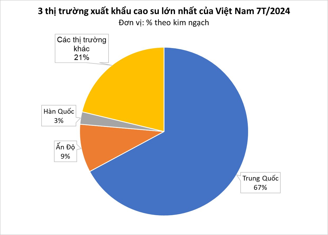 Sản vật tỷ đô của Việt Nam đang lên cơn sốt được cả thế giới săn lùng: giá tăng cao nhất 2 năm, Trung Quốc là khách ruột - Ảnh 3