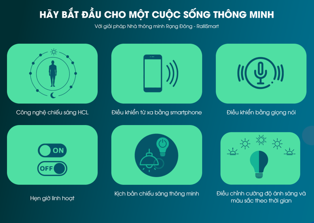 Thương hiệu smarthome của người Việt Rạng Đông, FPT SmartHome và Lumi: Thương hiệu nào sáng giá, đủ sức vươn ra tầm quốc tế? - Ảnh 6