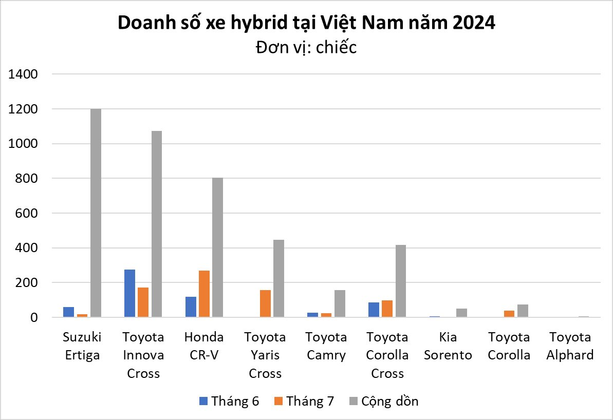 Phân khúc siêu tiết kiệm xăng phục hồi doanh số trong tháng 7: Honda CR-V dẫn đầu, Toyota Yaris Cross tăng trưởng ấn tượng hơn 5.000% - Ảnh 1