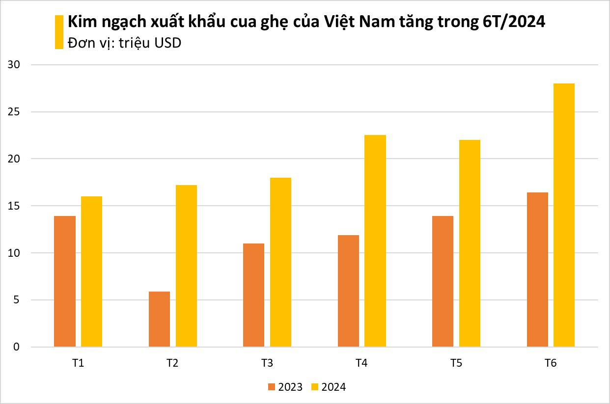 Kho báu dưới nước của Việt Nam bơi sang Trung Quốc thành đặc sản cháy hàng: xuất khẩu tăng khủng hơn 600%, Mỹ cũng nhanh tay săn lùng - Ảnh 1