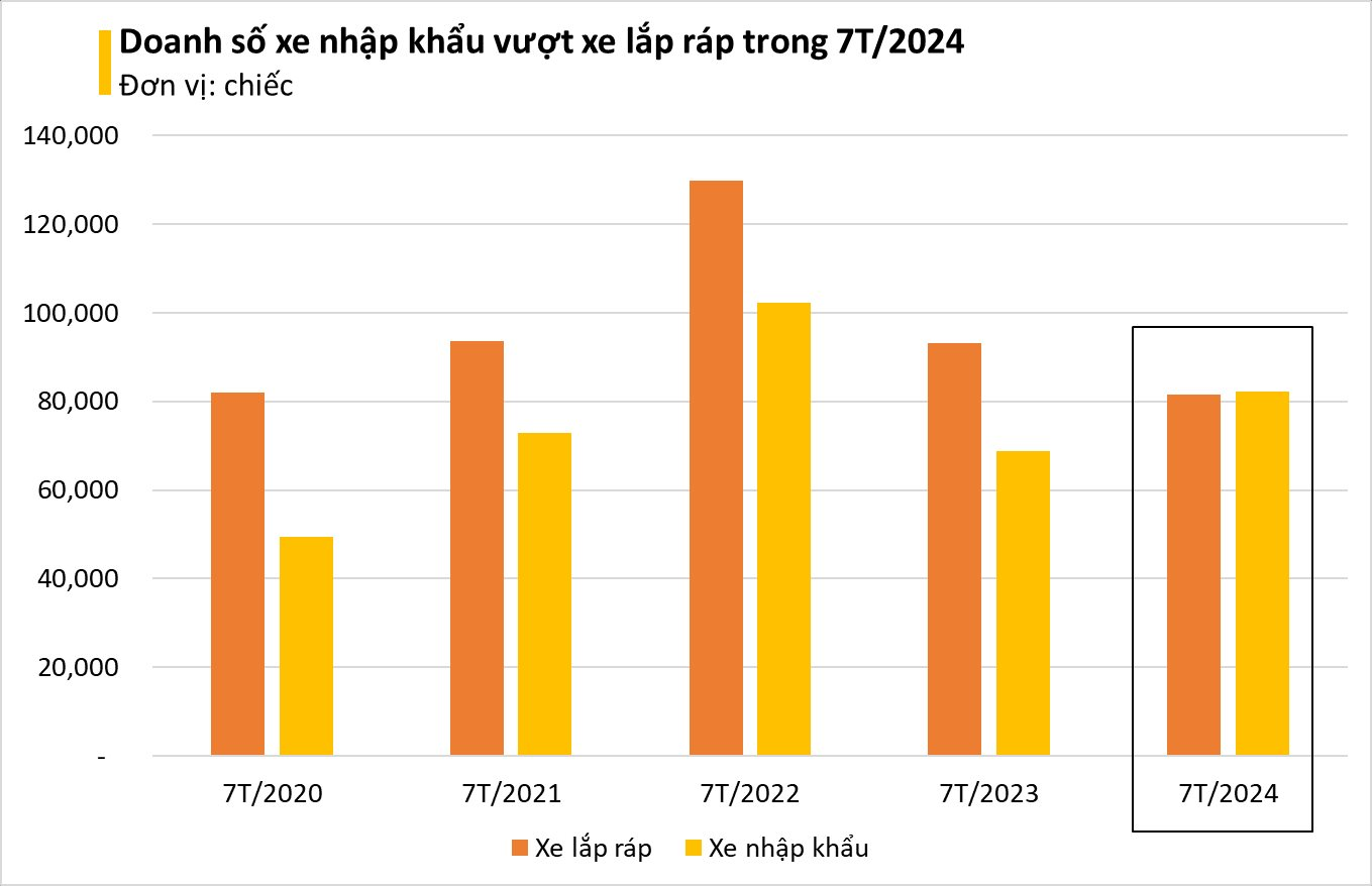 Người Việt Nam ngày càng chuộng xe ngoại nhập? Doanh số liên tục vượt xe lắp ráp, xe Trung Quốc đổ bộ mạnh - Ảnh 4