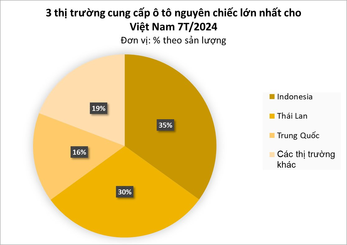 Người Việt Nam ngày càng chuộng xe ngoại nhập? Doanh số liên tục vượt xe lắp ráp, xe Trung Quốc đổ bộ mạnh - Ảnh 1