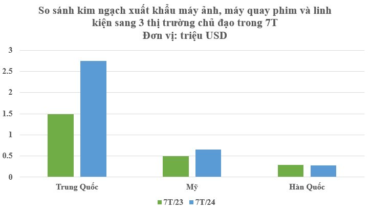 Không phải điện thoại hay máy vi tính, Việt Nam ngày càng hoàn thiện sản xuất loại 'bảo bối công nghệ' được các 'đại bàng' liên tục săn đón - thu hơn 4,5 tỷ USD kể từ đầu năm - Ảnh 2