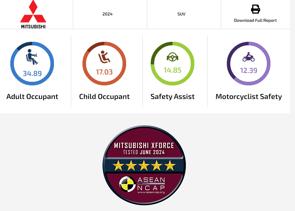 Video cho thấy Mitsubishi Xforce bị tai nạn sẽ như thế nào, hành khách được bảo vệ ra sao - Ảnh 2