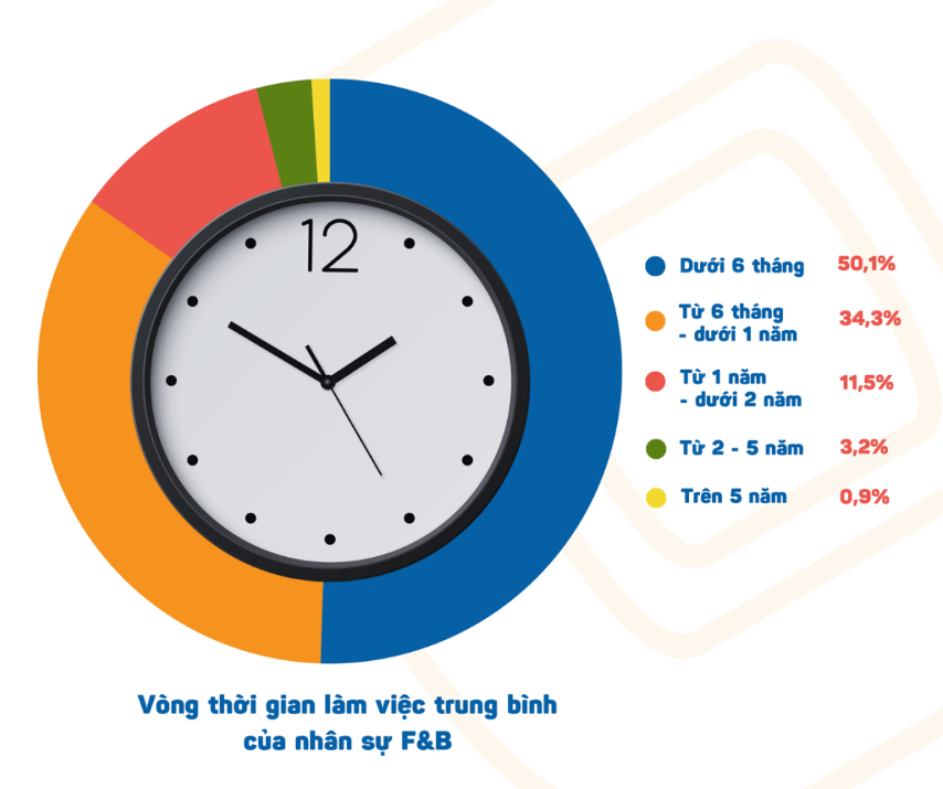 "Sơ hở" là đòi mở quán cà phê, nhưng gần 85% nhân sự ngành F&B nghỉ việc sau chưa đầy 1 năm, hơn 50% chủ quán "đau đầu" vì thiếu người - Ảnh 1