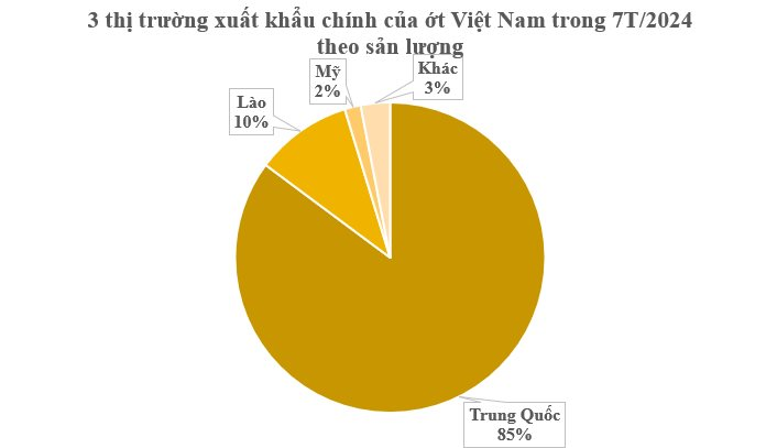 Không phải sầu riêng, loại quả được cho không đầy chợ Việt được Lào, Trung Quốc đua nhau mua về - thu 20 triệu USD từ đầu năm - Ảnh 2