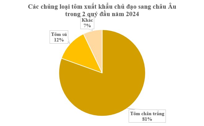 ‘Sản vật tỷ đô’ của Việt Nam được châu Âu liên tục săn đón: Thu hơn 200 triệu USD kể từ đầu năm, nước ta là nhà cung cấp lớn thứ 2 của thế giới - Ảnh 2