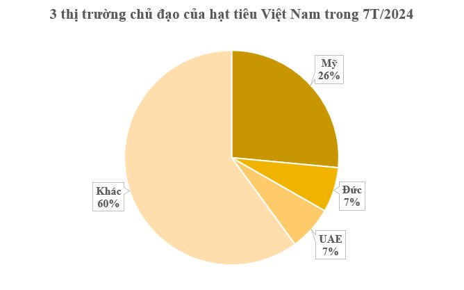 Đức liên tục săn lùng một loại nông sản của Việt Nam: Nước ta xuất khẩu bằng cả thế giới cộng lại, thu hơn 700 triệu USD kể từ đầu năm - Ảnh 2