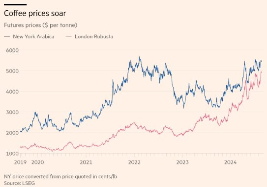 Không phải gạo, Việt Nam nắm vị thế chủ lực thế giới một mặt hàng tăng giá mạnh nhất trong nhiều thập kỷ - dự báo còn tiếp tục tăng trong năm 2024 - Ảnh 2