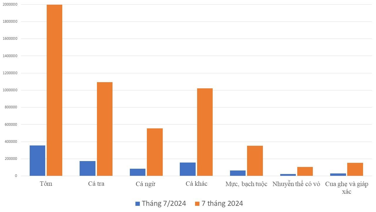 'Kho báu dưới biển' được 170 nước ưa chuộng đem về cho Việt Nam bao nhiều tiền từ đầu năm? - Ảnh 4