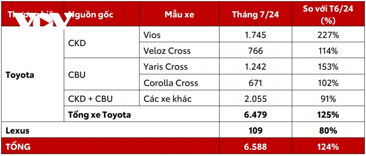 Toyota ghi nhận doanh số gần 6.600 xe trong tháng 7/2024 - Ảnh 1