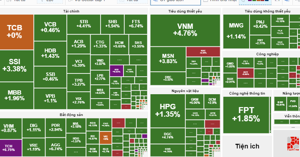 Sắc xanh bao phủ toàn thị trường, VN-Index bật tăng hơn 22 điểm
