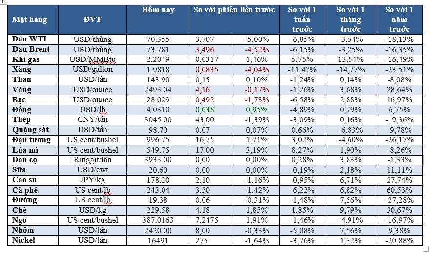 Thị trường ngày 4/9: Dầu thấp nhất 9 tháng, vàng thấp nhất 1 tuần, đồng thấp nhất 2 tuần - Ảnh 2