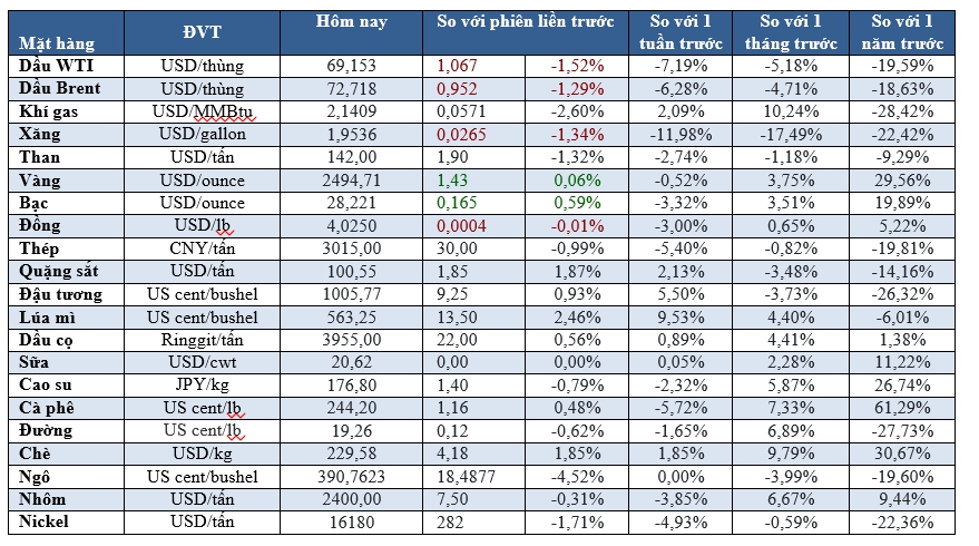 Thị trường ngày 5/9:  Dầu giảm, vàng tăng, ca cao thấp nhất 6,5 tháng - Ảnh 2
