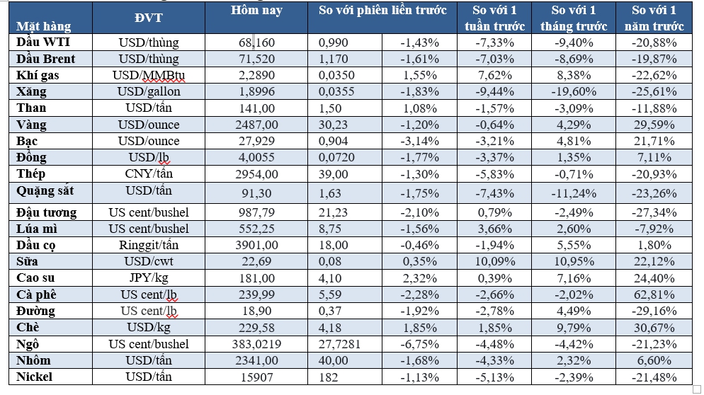 Thị trường ngày 07/09: Dầu giảm 2%, vàng rời khỏi mức cao kỷ lục - Ảnh 2