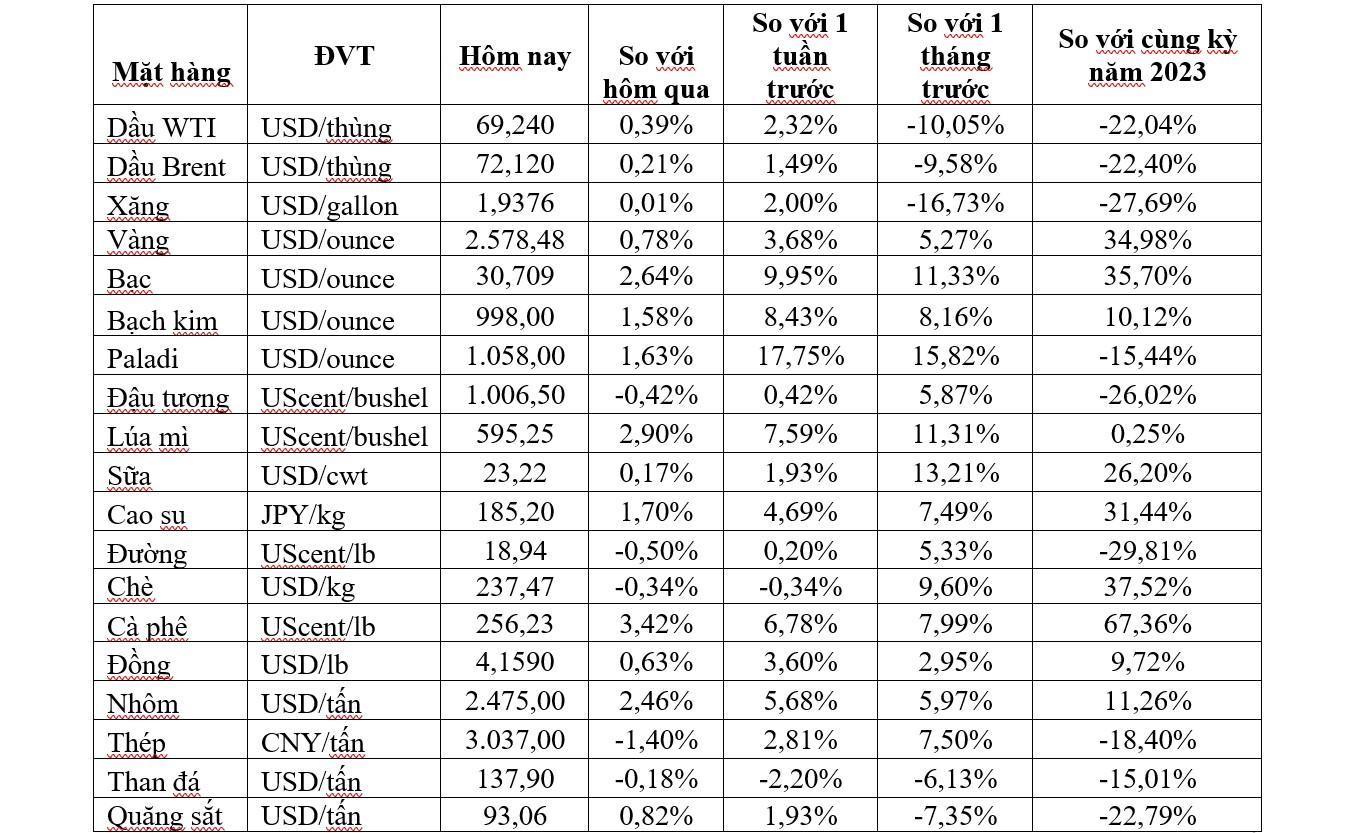 Thị trường ngày 14/9: Giá dầu quay đầu giảm, vàng tăng mạnh - Ảnh 2