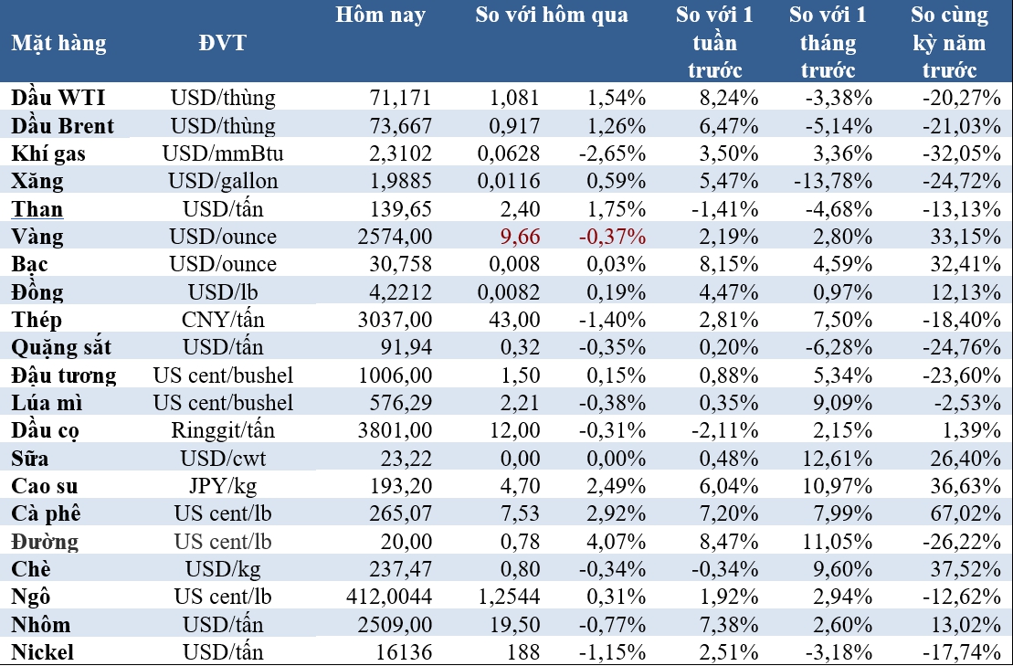 Thị trường ngày 18/9: Giá dầu tiếp tục tăng, vàng giảm - Ảnh 2