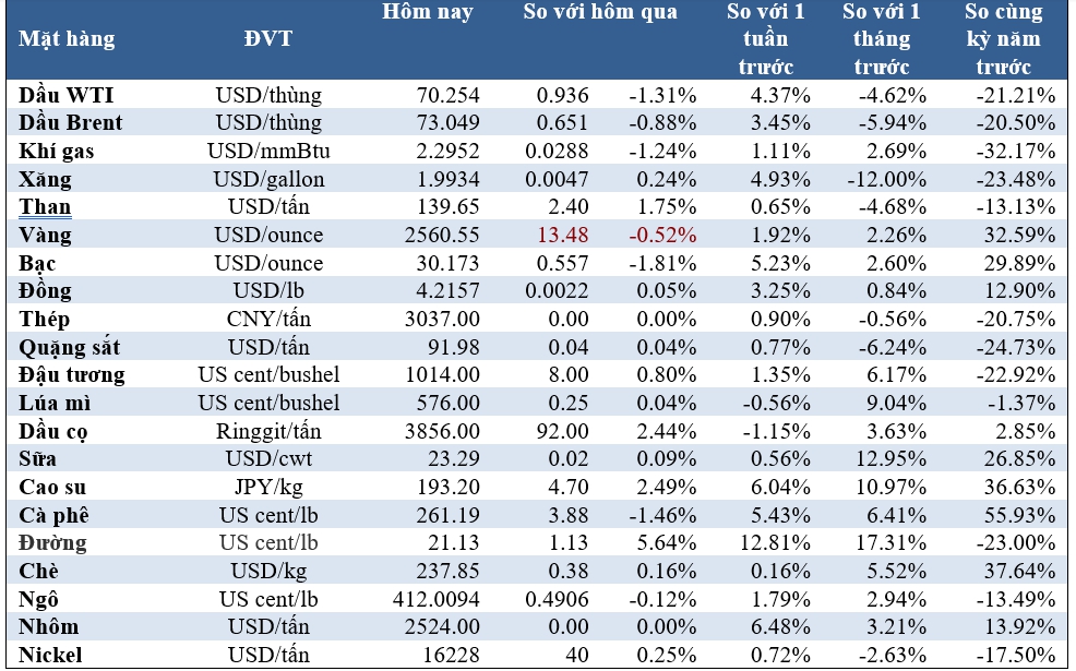 Thị trường ngày 19/9: Giá dầu và vàng giảm dù Fed hạ mạnh lãi suất - Ảnh 1