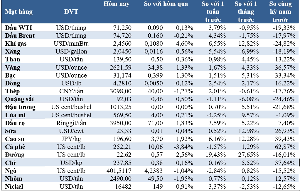 Thị trường ngày 21/9: Giá vàng vượt 2.600 USD, dầu, đồng và cà phê giảm - Ảnh 2
